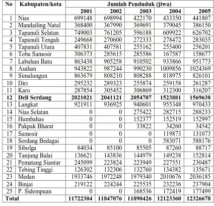 Tabel 9. Jumlah Penduduk Setiap Kabupaten di Provinsi Sumatera Utara Tahun 2001-2005  