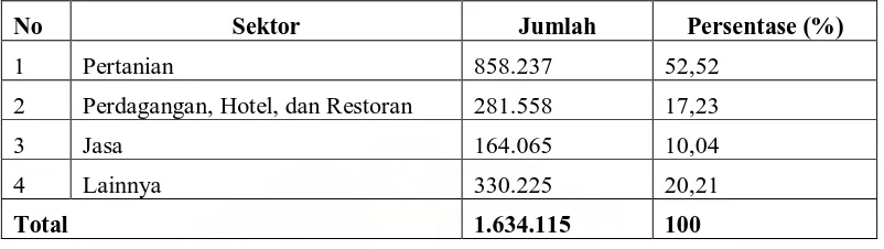 Tabel 11. Jumlah Penduduk yang Bekerja di berbagai Sektor di Kabupaten Deli Serdang Tahun 2006