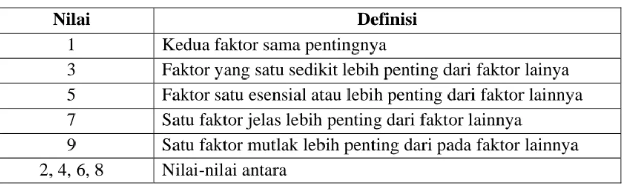 Tabel 1.  Penilaian Skala Berpasangan. 