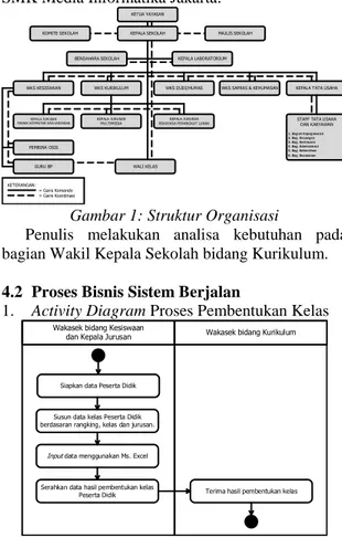 Gambar 2: Activity Diagram Proses Pembentukan Kelas 