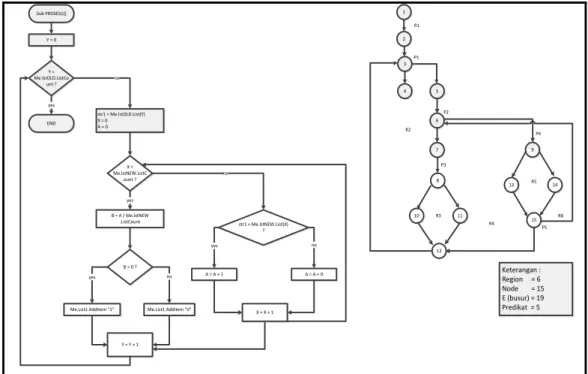 Gambar 11. Pengujian White box PathProses 