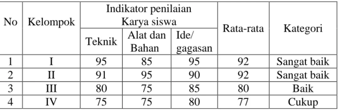 Tabel 4.1. Penilaian kelompok hasil karya seni kerajinan bunga siswa kelas  IX.A MTs Muhammadiyah Tongko oleh guru mata pelajaran 