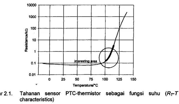 Gambar 2.1. Tahanan sensor PTC-themfiistor sebagai fungsi suhu {Rr-T  characteristics) 