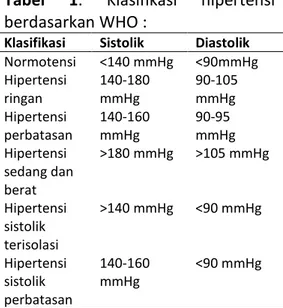 Tabel  1.  Klasifikasi  hipertensi  berdasarkan WHO : 