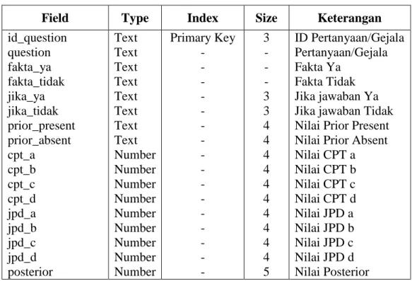 Tabel 4.17 Gejala 