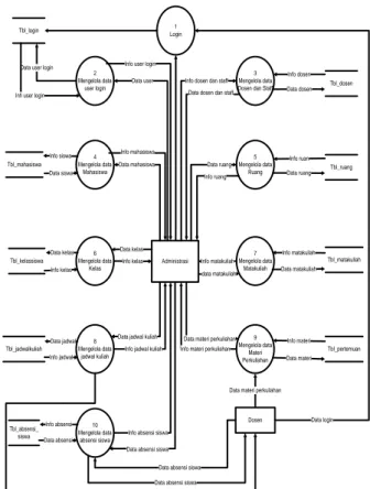 Gambar 2.1 Konteks Diagram dari Sistem  Pada  gambar  2.1  di  atas  menjelaskan  tentang  tugas  dan  hak  akses  dari  masing-masing  entitas  yang  ada  pada  sistem