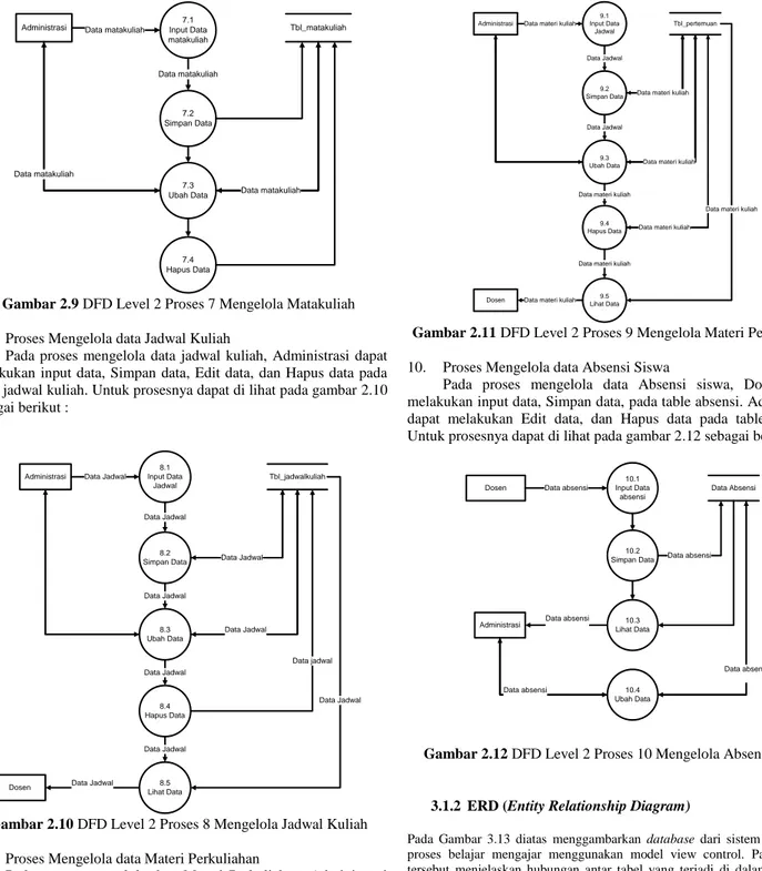 Gambar 2.9 DFD Level 2 Proses 7 Mengelola Matakuliah  8.  Proses Mengelola data Jadwal Kuliah 