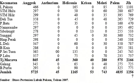 Tabel 3. Luas Tanaman Hias di Kecamatan Tanjung Morawa di Setiap Desa, Tahun 2004/2005