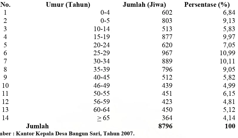Tabel 4. Distribusi Penduduk Menurut Kelompok Umur di Desa Bangun Sari, Tahun 2004/2005