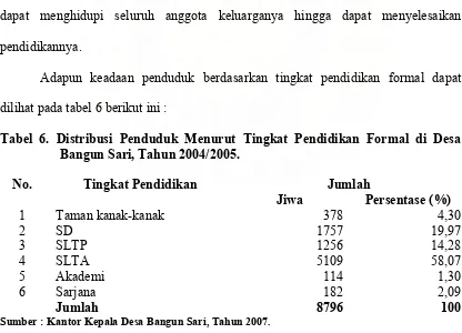 Tabel 5. Distribusi Penduduk Menurut Jenis Mata Pencaharian di Desa Bangun Sari, Tahun 2004/2005
