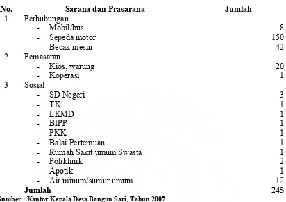 Tabel 8. Sarana dan Prasarana di Desa Bangun Sari, Tahun 2004/2005. 