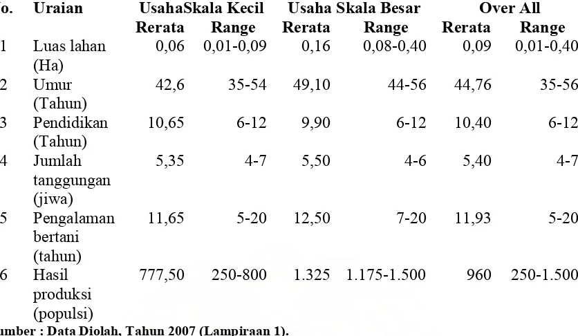 Tabel 9. Karakteristik Petani Sampel di Desa Bangun Sari, Tahun 2007. 