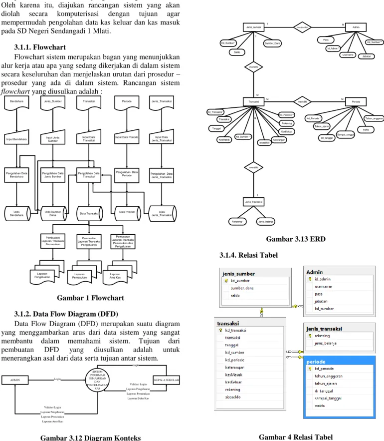Gambar 1 Flowchart  3.1.2. Data Flow Diagram (DFD) 