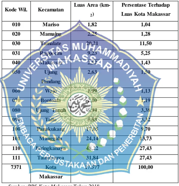 Tabel  4.1  :Luas  Wilayah  dan  Persentase  terhadap  Luas  Wilayah  Menurut  Kecamatan  di Kota Makassar Tahun  2018 