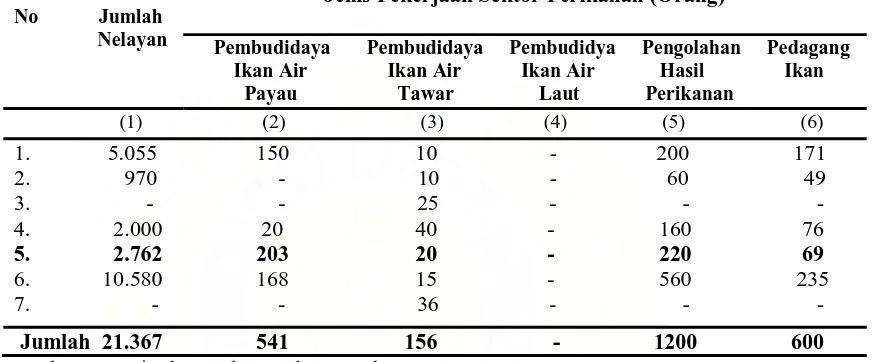Tabel 2.  Jumlah Penduduk Nelayan dan Jenis Pekerjaan Sektor Perikanan dan Kelautan Kabupaten Batu Bara Tahun 2008 