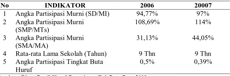 Tabel 3. Tingkat Pendidikan di Kabupaten Batu Bara  