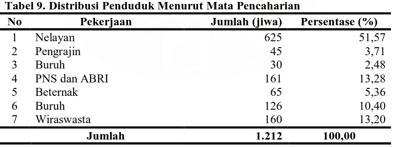 Tabel 8. Distribusi Penduduk Menurut Agama di Desa Mesjid Lama No Agama Jumlah (jiwa) Persentase (%) 