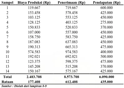 Tabel 17. Biaya, Penerimaan dan Pendapatan Pedagang Ikan dan Non Ikan Per Bulan di Daerah Penelitian 