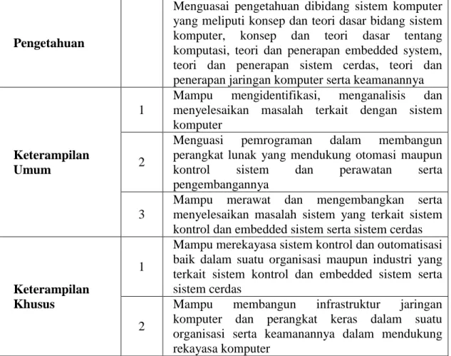 Tabel 7-1.  Kompetensi Lulusan Program Studi Sistem Komputer 