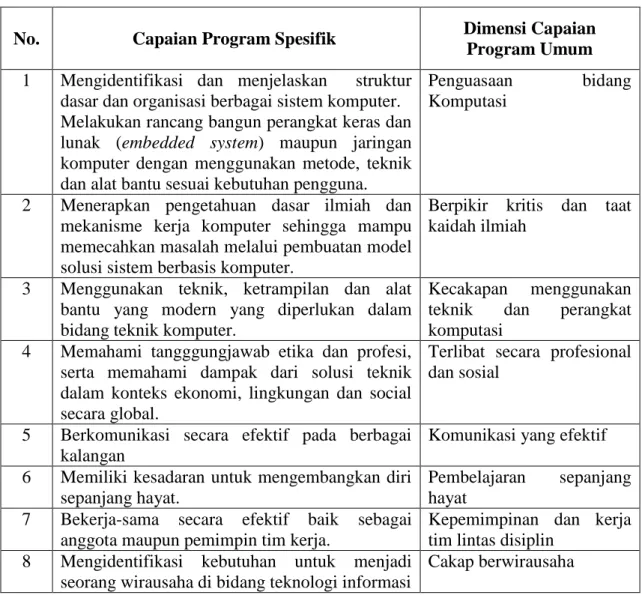 Tabel 12-1. Capaian Program Studi Sistem Komputer 