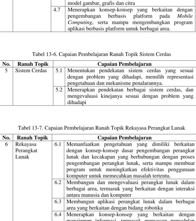 Tabel 13-8. Capaian Pembelajaran Ranah Topik Arsitektur Komputer  No.  Ranah Topik  Capaian Pembelajaran 