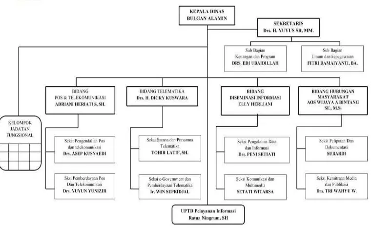 Gambar  1.3 Struktur  Organisasi  Dinas  Komunikasi  dan  Informatika 