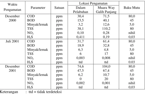 Tabel 11.  Kualitas Air di Wilayah Penelitian 