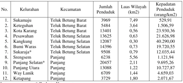 Tabel  12.   Data Administrasi Wilayah Studi 