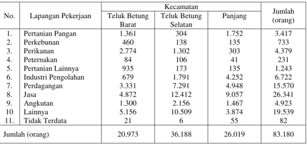 Tabel 14. Lapangan Kerja Angkatan Kerja yang bekerja di  Tiga Kecamatan   Pesisir Kota Bandar Lampung