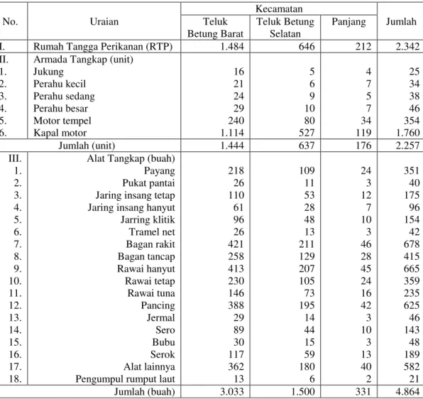 Tabel 15.  Kondisi Sektor Perikanan di 3 Kecamatan Pesisir Kota Bandar  Lampung 