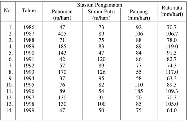 Tabel 4.  Curah Hujan Maksimum di Wilayah Penelitian  Stasiun Pengamatan  No.  Tahun  Pahoman 