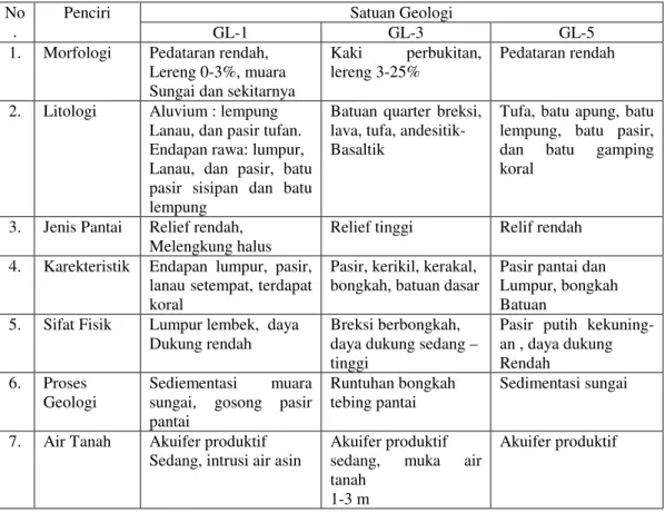 Tabel 5.  Satuan Geologi Lingkungan Pantai Wilayah Penelitian 