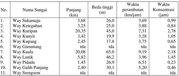 Tabel 6.  Karakteristik Sungai di Wilayah Penelitian 