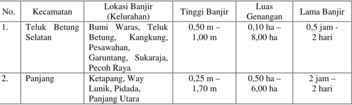 Tabel 7.  Lokasi Banjir di Wilayah Penelitian 