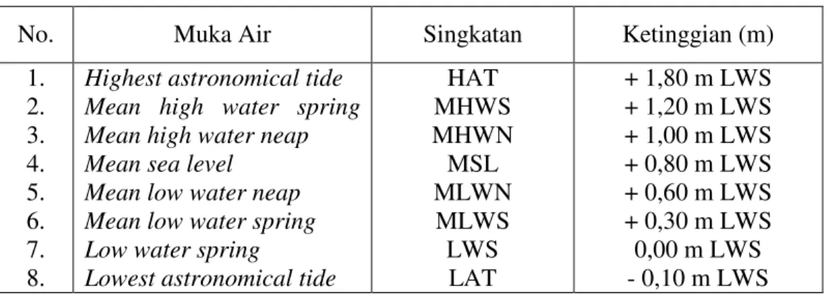 Tabel 8.  Tinggi Muka Air dari Low Water Spring (LWS) 