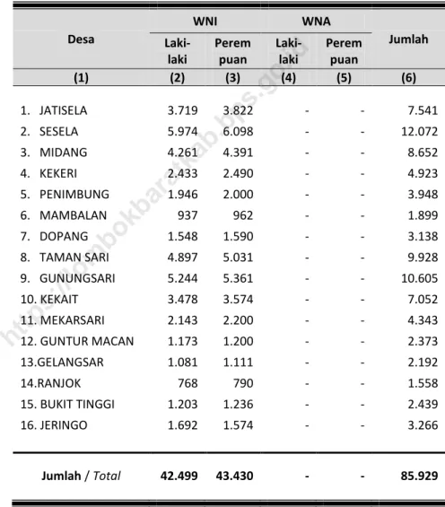 TABEL 3. 3.  JUMLAH PENDUDUK KECAMATAN GUNUNGSARI  TABLE  MENURUT JENIS KELAMIN, KEWARGANEGARAAN DAN DESA 