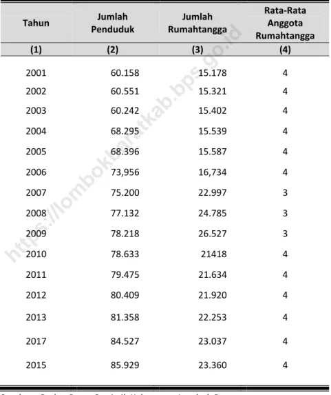 TABEL 3. 7.  JUMLAH PENDUDUK, RUMAH TANGGA DAN RATA-RATA 