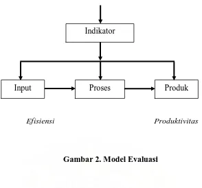 Gambar 2. Model Evaluasi 