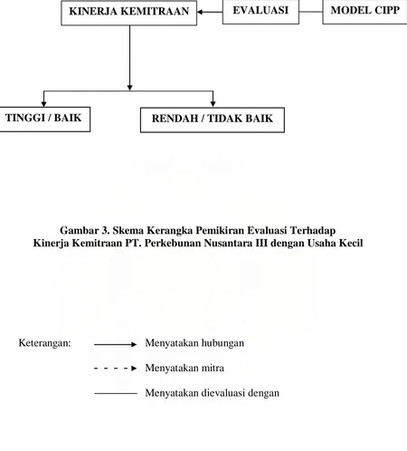 Gambar 3. Skema Kerangka Pemikiran Evaluasi Terhadap Kinerja Kemitraan PT. Perkebunan Nusantara III dengan Usaha Kecil