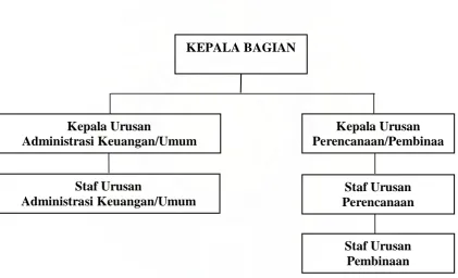 Gambar 4. Struktur Organisasi Bagian Kemitraan dan Bina Lingkungan (KBL) 
