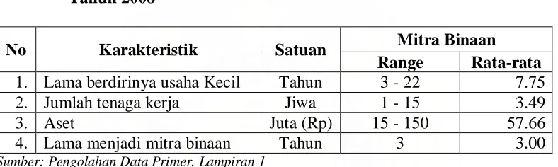 Tabel 5.   Karakteristik  Sampel   Kemitraan  PTPN III   dengan Usaha Kecil      Tahun 2008 