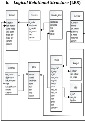 Gambar 2 : Entity Relationship Diagram (ERD) 