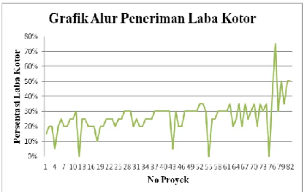 Gambar 1 Grafik alur penerimaan laba kotor  pada CV. Citra Mandiri Solution   Sumber: Survei penulis januari 2013 