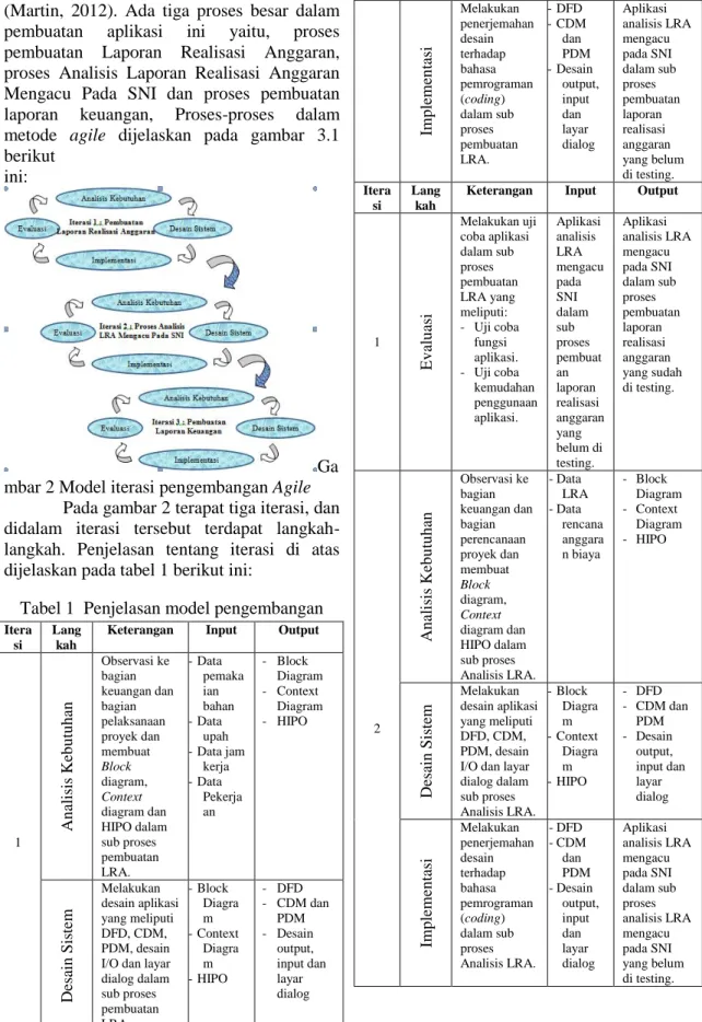 Tabel 1  Penjelasan model pengembangan 