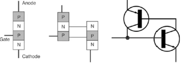Gambar 2.1 Pemodelan thyristor oleh dua buah transistor  Thyristor memiliki tiga keadaan : 