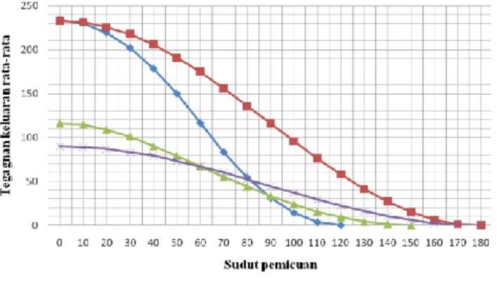 Gambar 4.8 Grafik perbandingan tegangan keluaran rata-rata  masing-masing penyearah terkontrol 