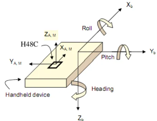 Gambar 1 Sensor accelerometer Hitachi H48C Tertanam 