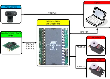 Gambar 8 Pin Out kabel Motor Servo 