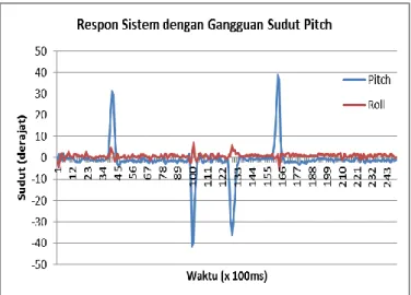 Gambar 13 Grafik Respon Sistem dengan Gangguan Sudut Pitch  Berdasarkan data yang didapat, maka dapat diamati bahwa  alat  ini  mampu  menjaga  kestabilan  kamera  agar  tetap  dalam  posisi datar dengan recovery time rata-rata = 0.925 detik