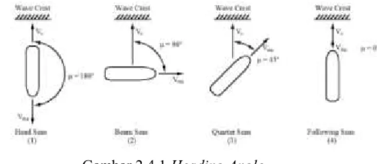 Gambar 2.4.1 Heading Angle 